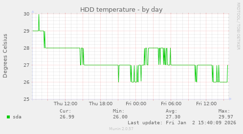 HDD temperature