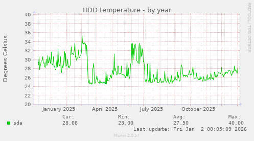 HDD temperature