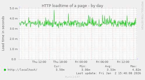 HTTP loadtime of a page