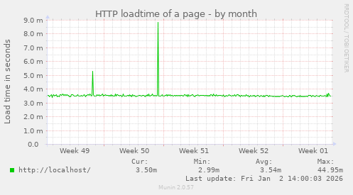 HTTP loadtime of a page