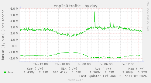 enp2s0 traffic