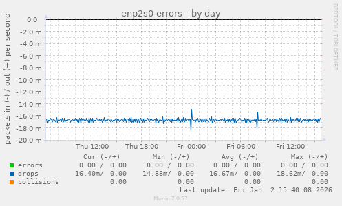 enp2s0 errors