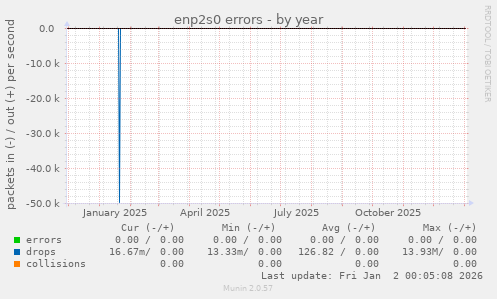 enp2s0 errors