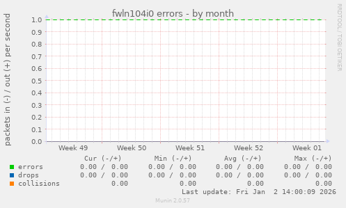 fwln104i0 errors