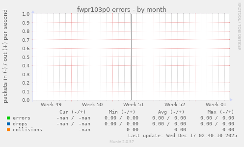 fwpr103p0 errors