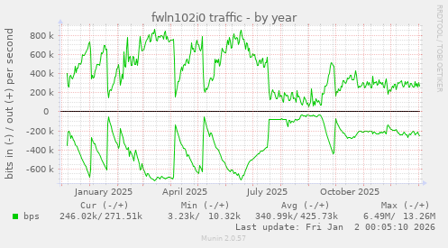 fwln102i0 traffic