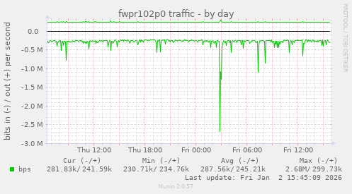 fwpr102p0 traffic