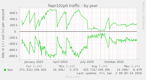 fwpr102p0 traffic