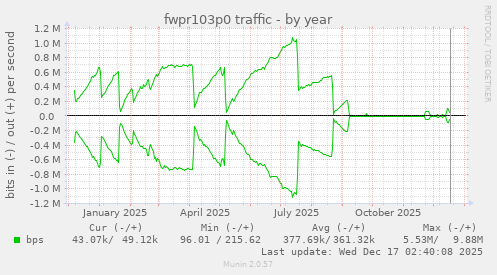 fwpr103p0 traffic
