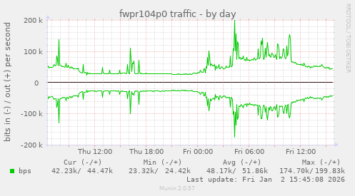 fwpr104p0 traffic