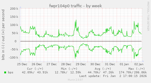 fwpr104p0 traffic