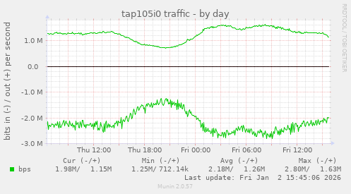 tap105i0 traffic