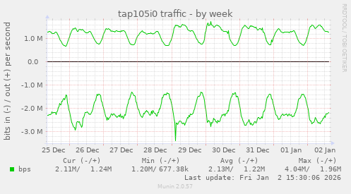 tap105i0 traffic