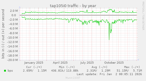 tap105i0 traffic