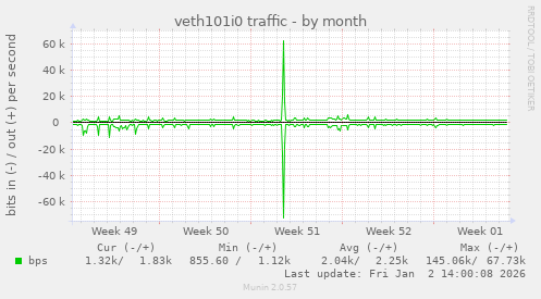 veth101i0 traffic