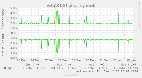veth101i0 traffic