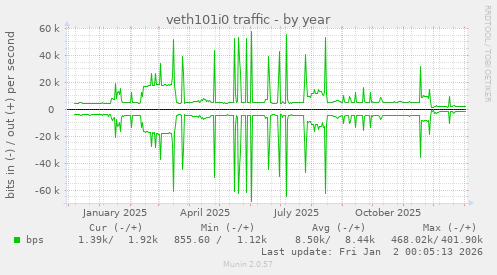 veth101i0 traffic