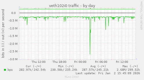 veth102i0 traffic