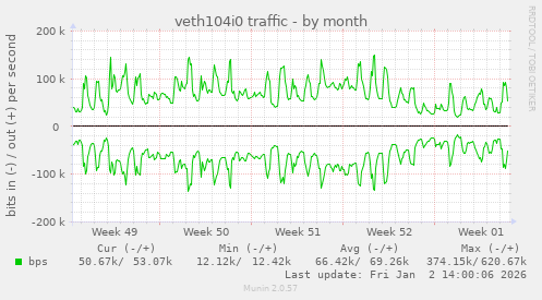 veth104i0 traffic