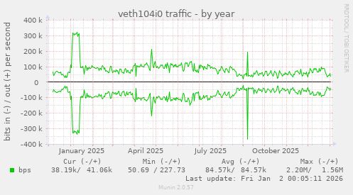 veth104i0 traffic