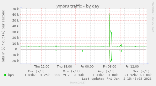 vmbr0 traffic