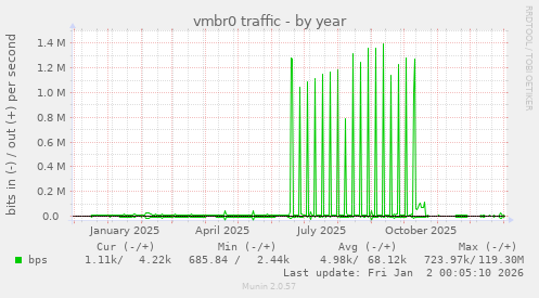 vmbr0 traffic