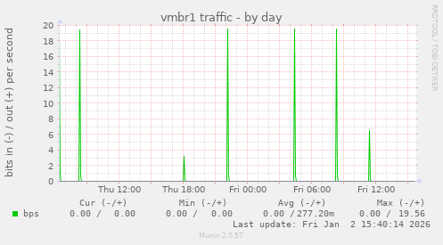 vmbr1 traffic