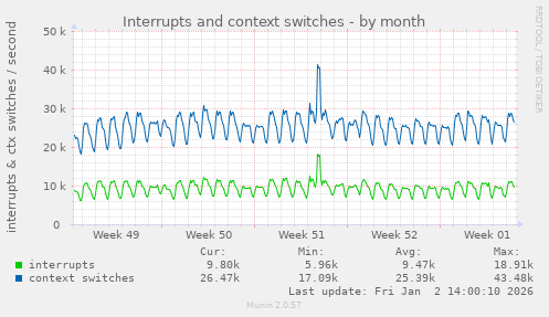 Interrupts and context switches