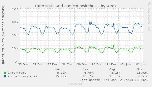 Interrupts and context switches