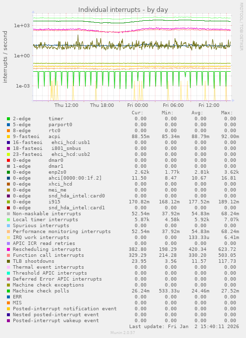 Individual interrupts