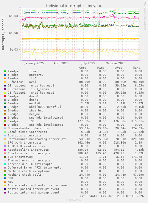 Individual interrupts