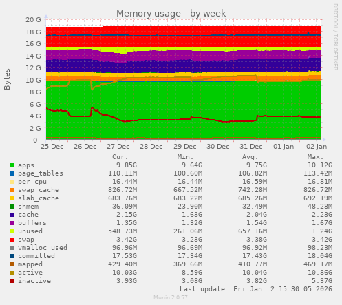 Memory usage