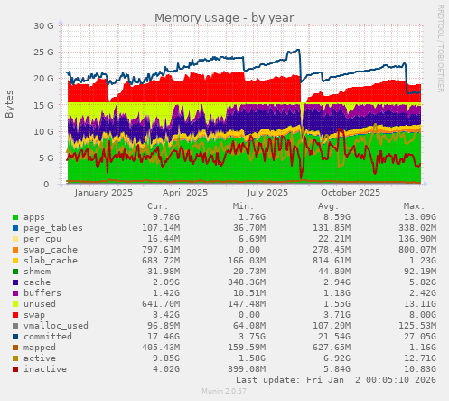 Memory usage