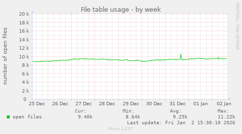 File table usage