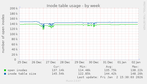 Inode table usage