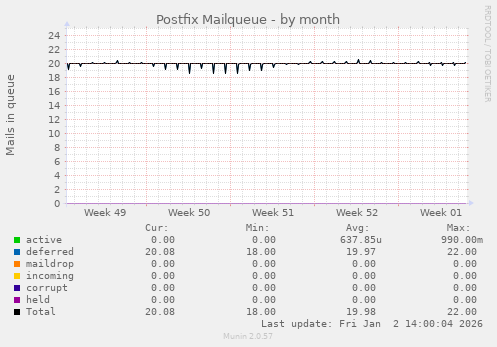 Postfix Mailqueue