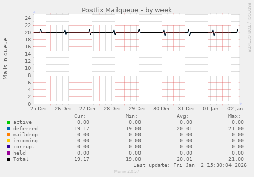 Postfix Mailqueue