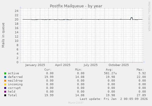 Postfix Mailqueue