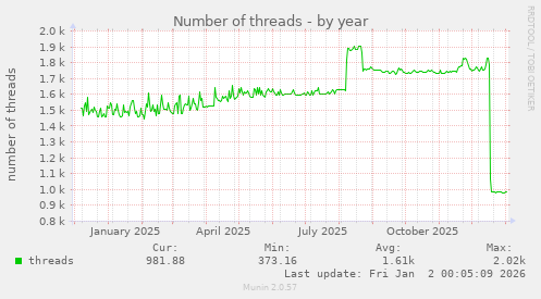 Number of threads