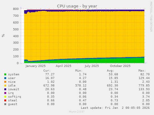 CPU usage