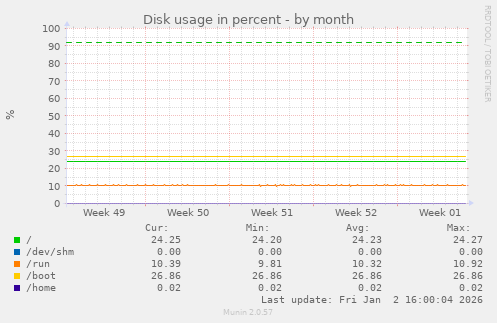 Disk usage in percent