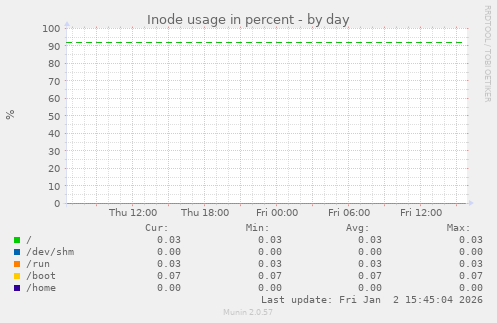 Inode usage in percent
