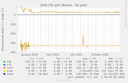 Disk IOs per device