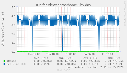 IOs for /dev/centos/home