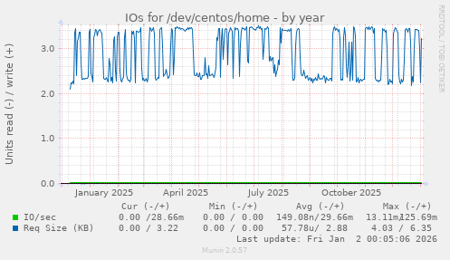 IOs for /dev/centos/home