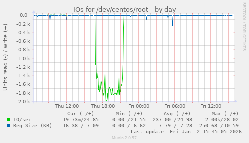 IOs for /dev/centos/root