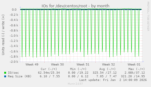 IOs for /dev/centos/root