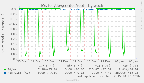 IOs for /dev/centos/root