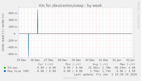 IOs for /dev/centos/swap