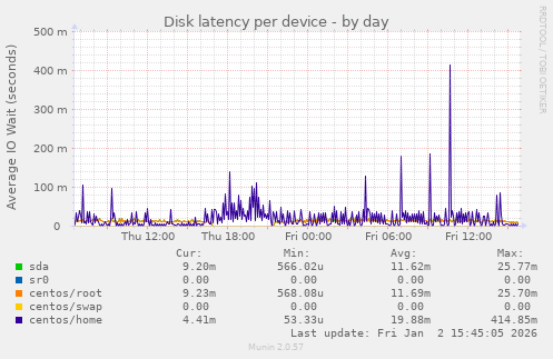 Disk latency per device